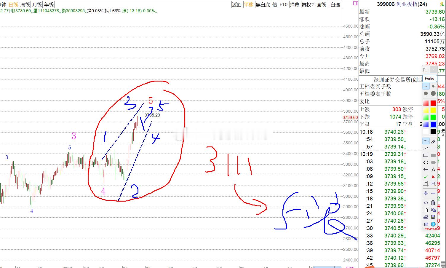 已经3浪高点，仅指这段结构哦 