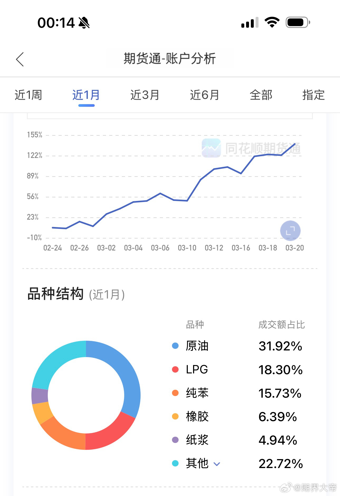 过去一个月，账户净值稳步攀升至140%+，波动里藏着对节奏的把控，也见证了交易体
