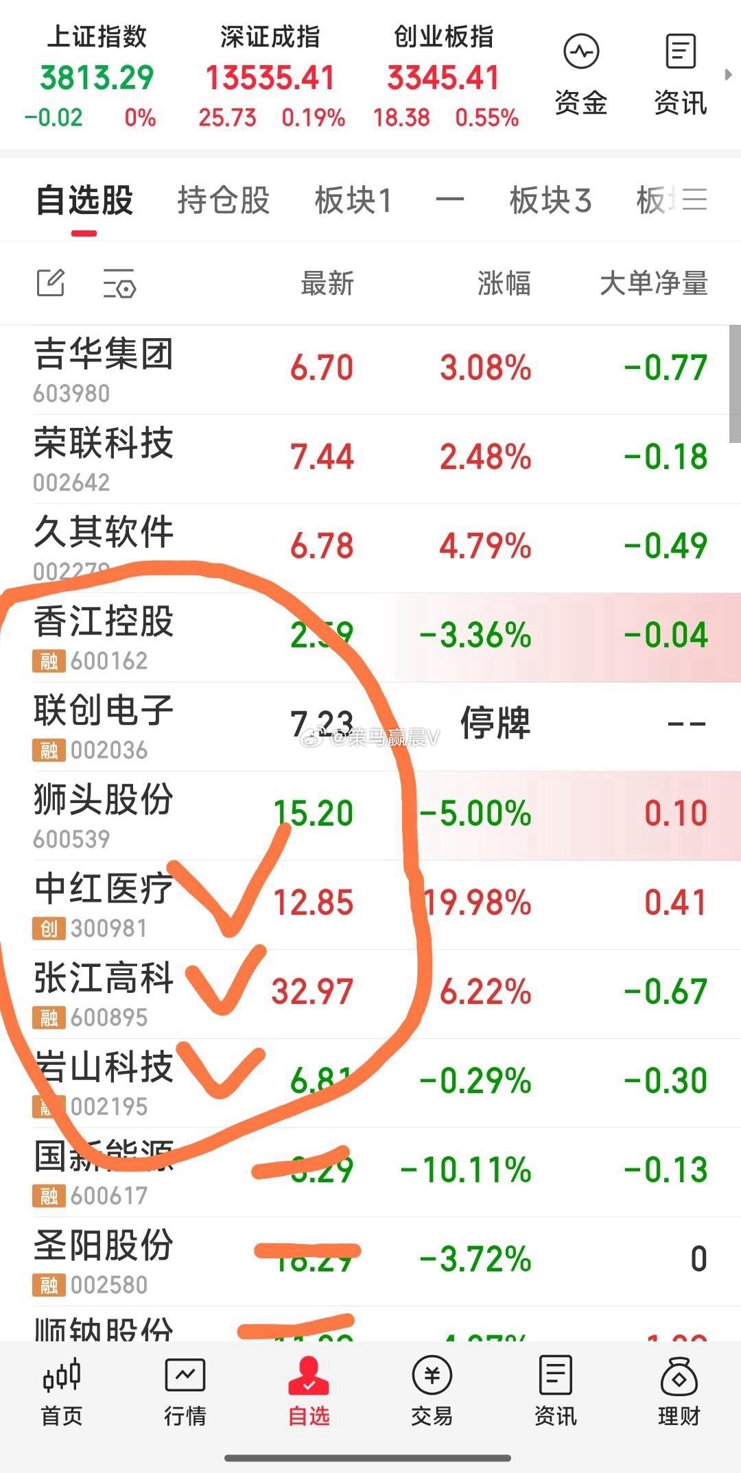 【今天战况】现关注六牛：中红医疗，张江高科，岩山科技，香江控股，联创电子，狮头股