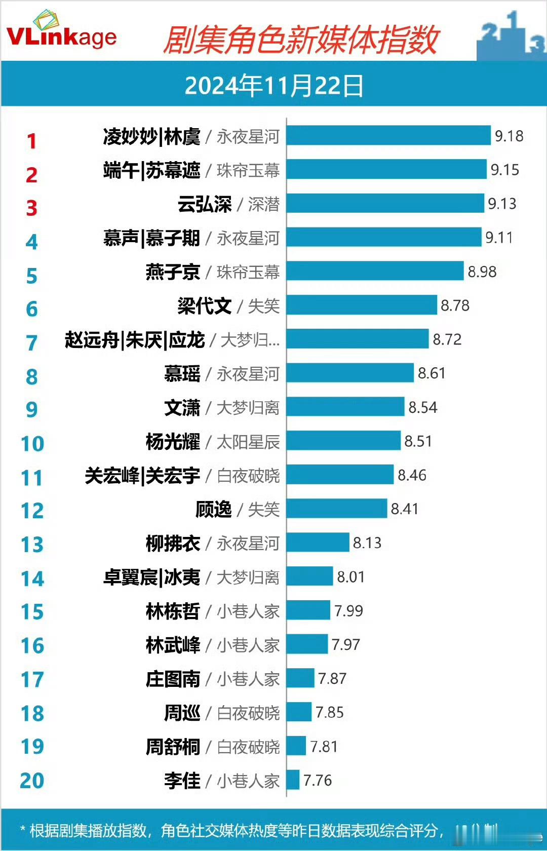 成毅[超话]  深潜的电视剧播放指数进步啦[666]，云弘深个人指数持续破九，名