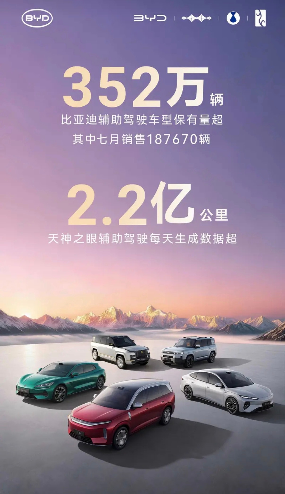 【比亚迪辅助驾驶车型保有量超352万辆 7月销售187670辆】比亚迪日前宣布辅