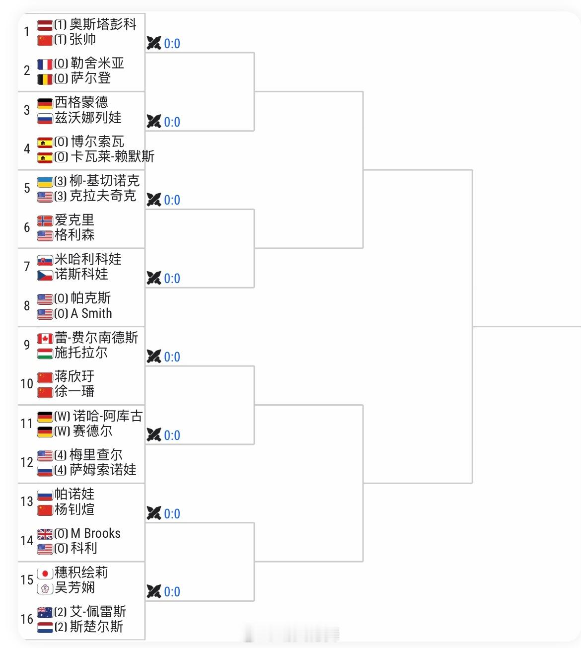 斯图加特WTA500双打签表张帅🇨🇳/奥斯塔彭科🇱🇻 vs 勒舍米亚🇫