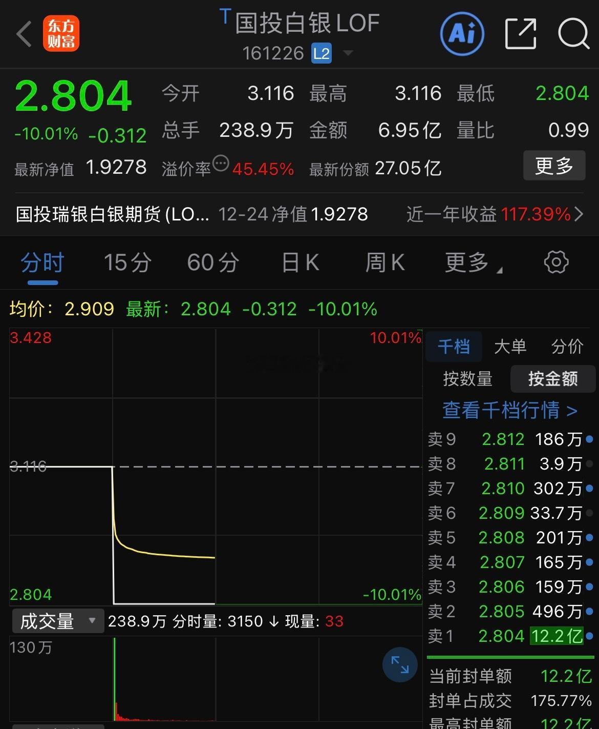 套利白银基金 跌停了，封单超12亿，换个券商继续薅，直至薅秃了 