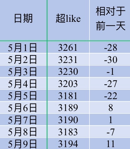 吴宣仪叶星星wxy吴宣仪爱上另一个我 咱们今天的超喜欢底数和昨天的超喜欢跟发萜就