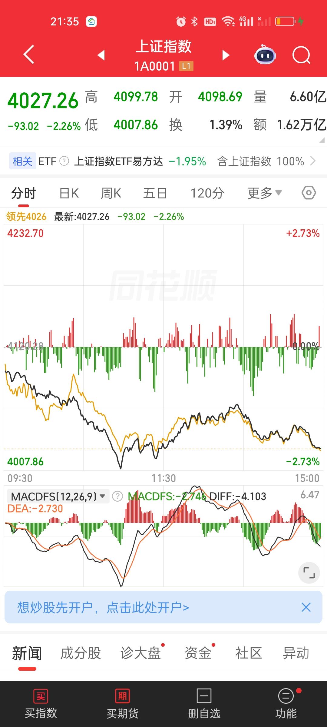 明天会怎么走？从富时A50期指和港股期货的表现来看，大概率还是会小幅高开。但高开