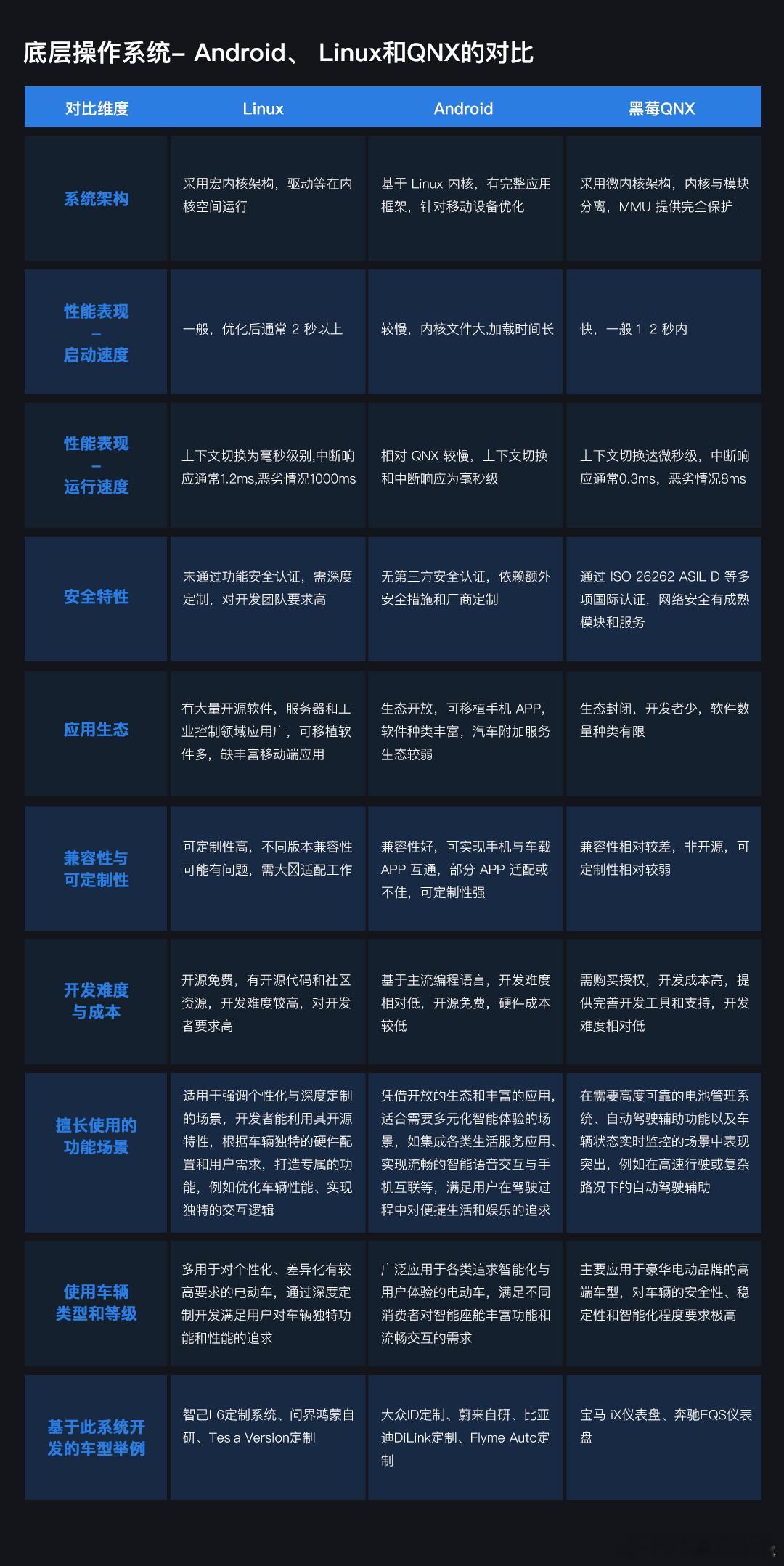 其实现在智能车机系统是安卓车机最多，其他还有定制Linux,QNX还有其他自研的