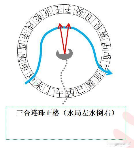 三合连珠要特别注意这种变格，即在正格的基础上变了来水；
以水局为例，来水从正格的