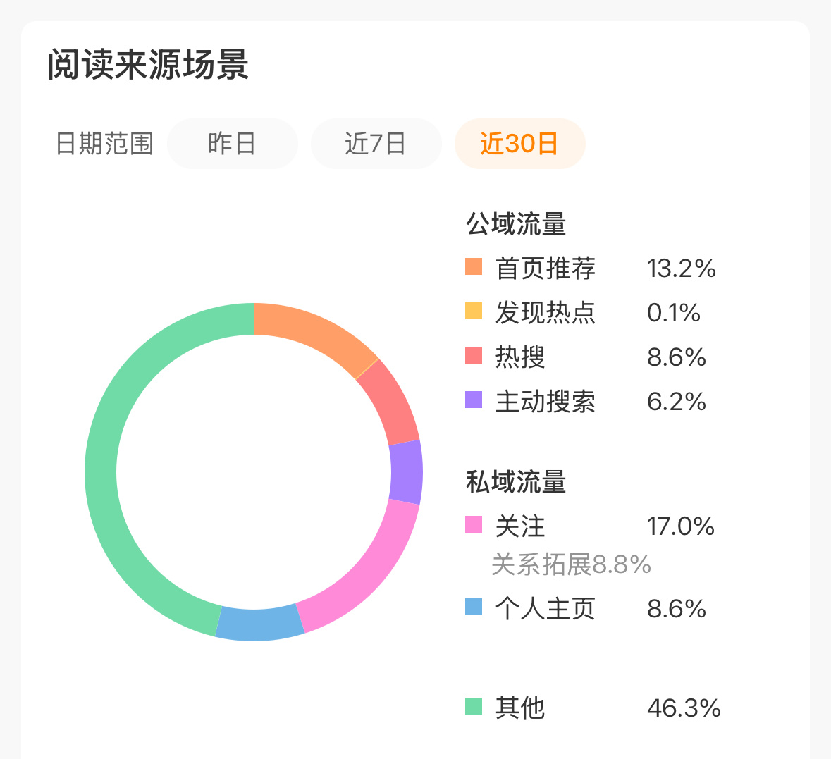 不是你每天+1？？我还要养50天？ 