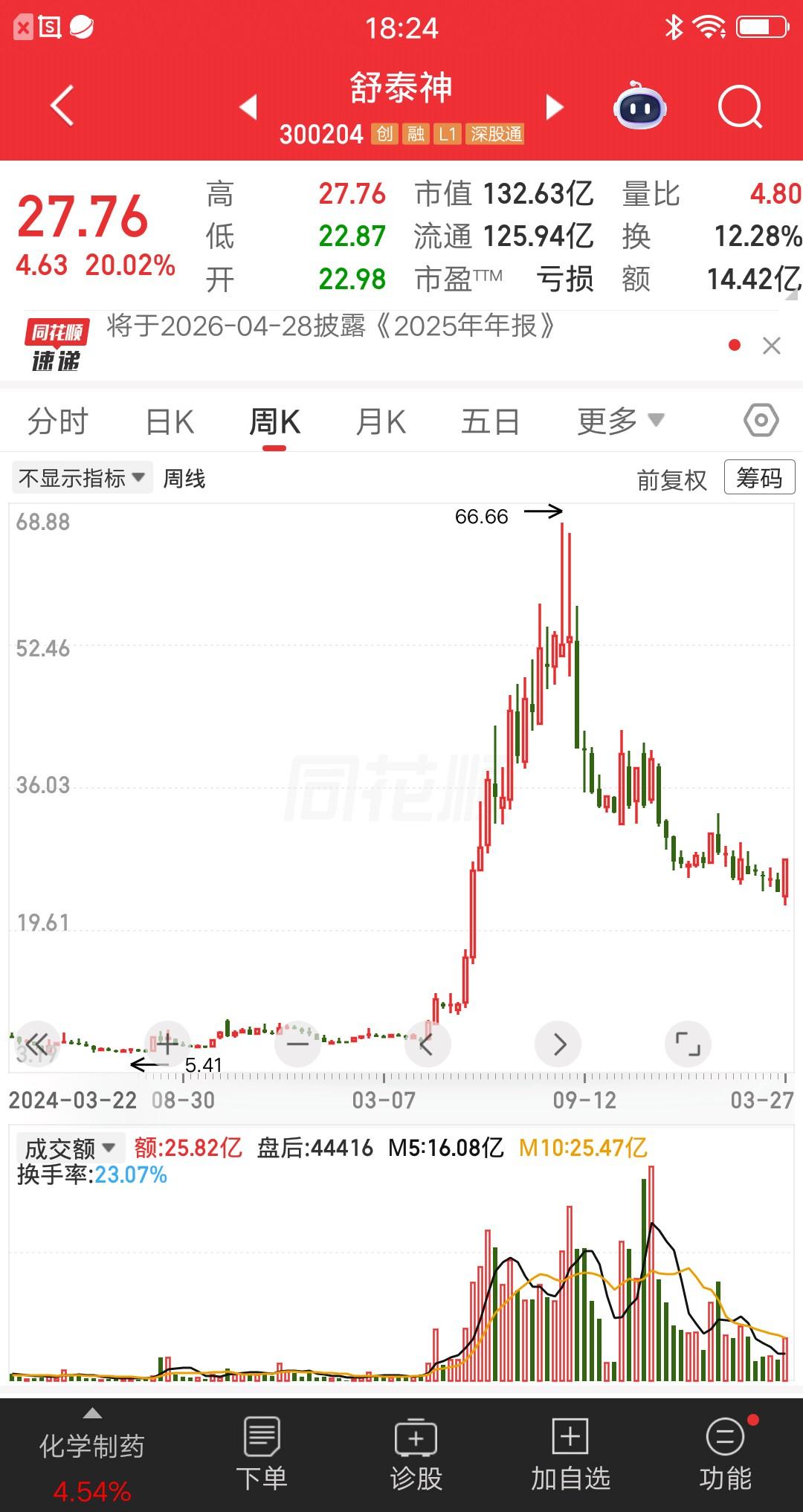 一位四川的散户，用亲身经历告诉大家，卖飞之后要不要追高买回来，真是惨痛的教训啊。