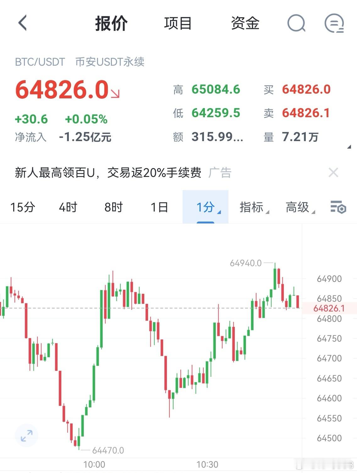 大饼现价空，目标63500-63000，常规防守区块链