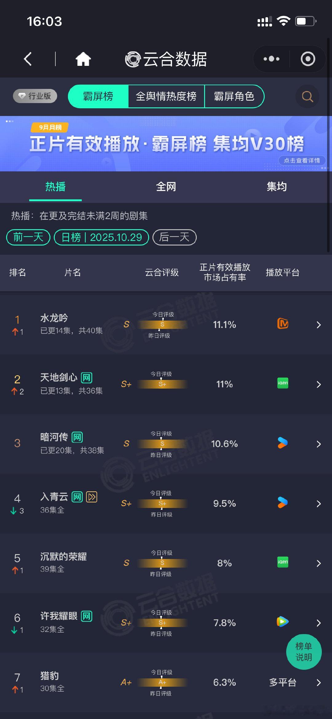 水龙吟第一水龙吟云合第一 罗云熙，陈瑶，林允水龙吟云合第一水龙吟11.1% ​​