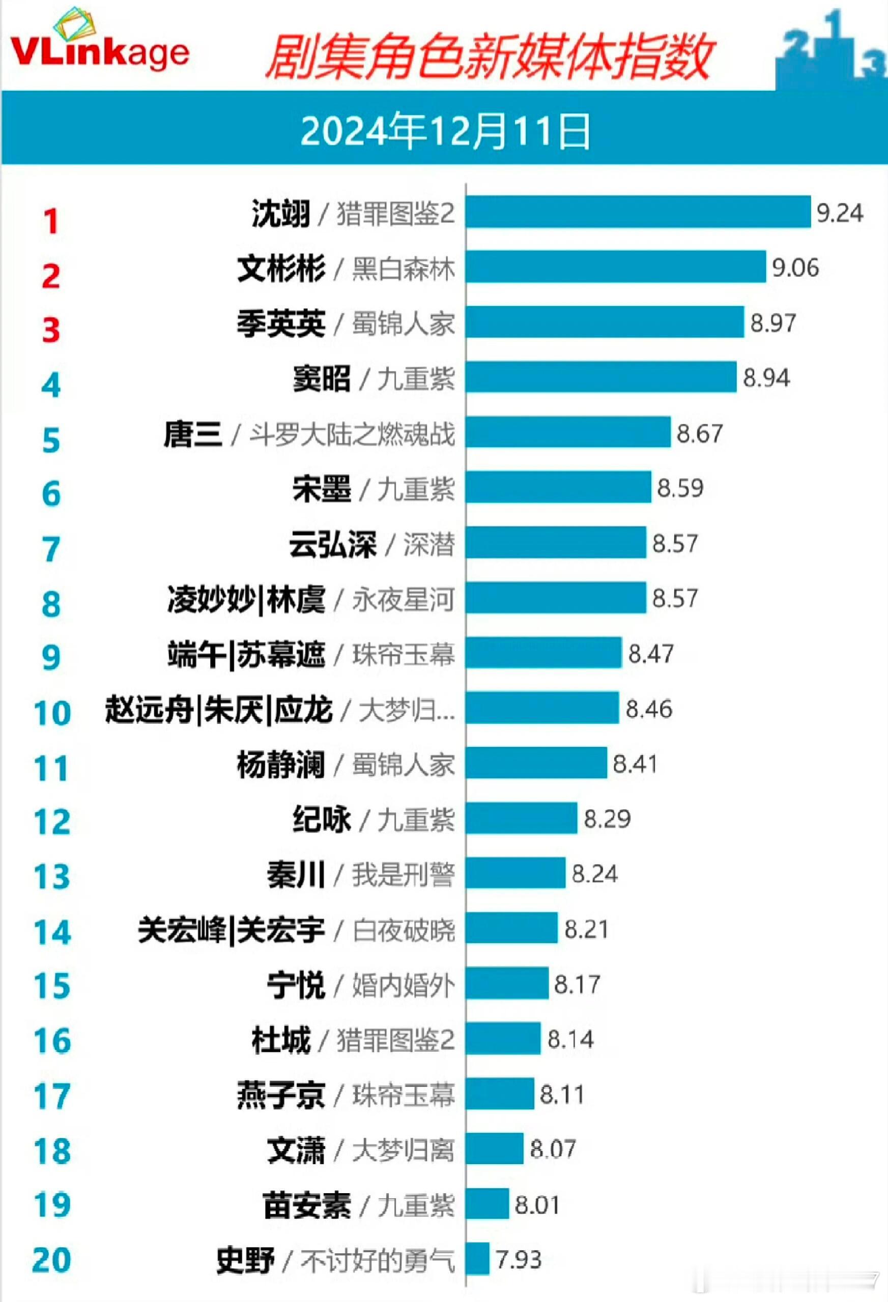 檀健次《猎罪图鉴2》沈翊剧集角色新媒体指数继续上涨保持第一啊！ 