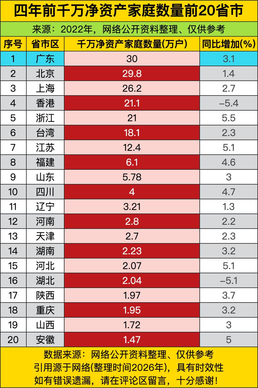 四年前，广东以30万户千万净资产家庭的规模直接登顶，把一众省市远远甩在身后。遍地
