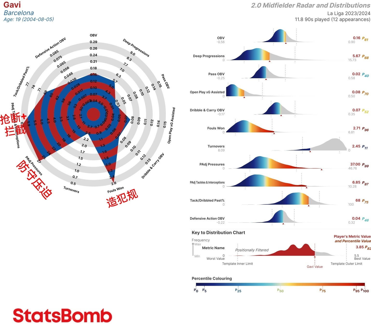 没有加维，其他巴萨队友就要多付出37次防守压迫（西甲最多）。 五大联赛防守压迫领