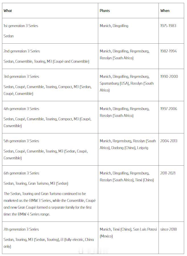 宝马宝马3系生产50年 3系是宝马最成功的车型之一，全球生产超过1800万辆，自