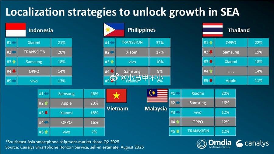 小米手机时隔四年重新夺回东南亚第一印尼、马来：小米第一菲律宾：小米第二越南、泰国