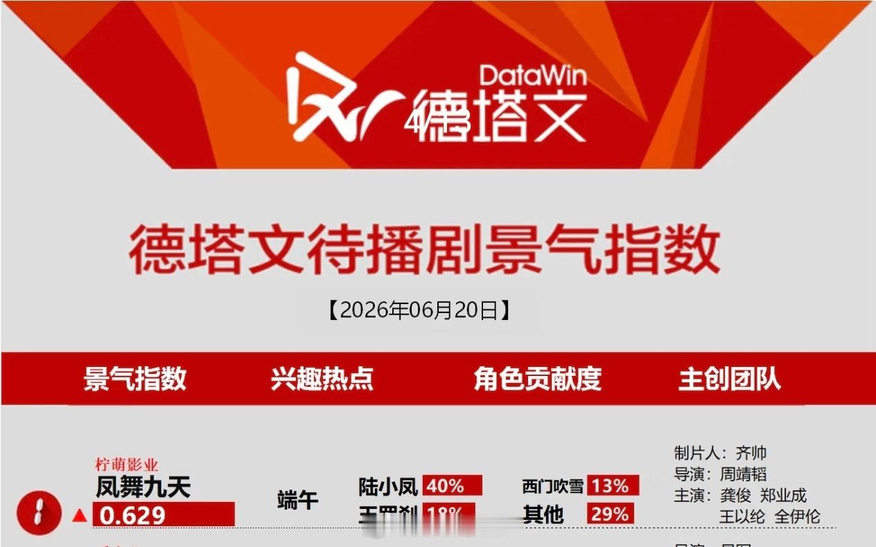 德塔文待播剧景气指数榜龚俊《凤舞九天》陆小凤登顶第一☝龚俊龚俊