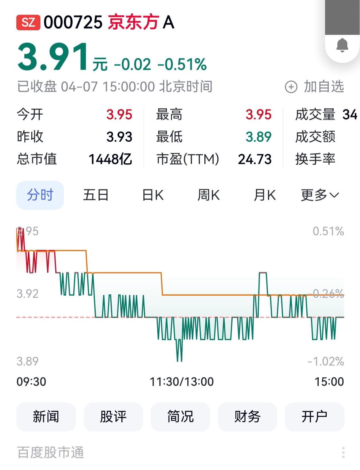 A股：我已选择躺平
       说起来惭愧，A股的这轮牛市，自己并没有什么收益