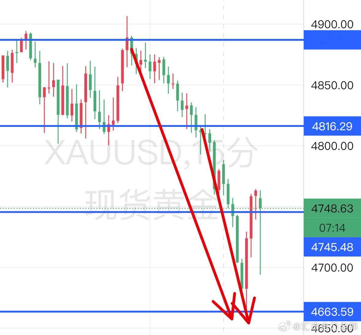 黄金白银又崩了不管你是，假突破左侧，还是南下突破顺势，我们的目标都是一个，466