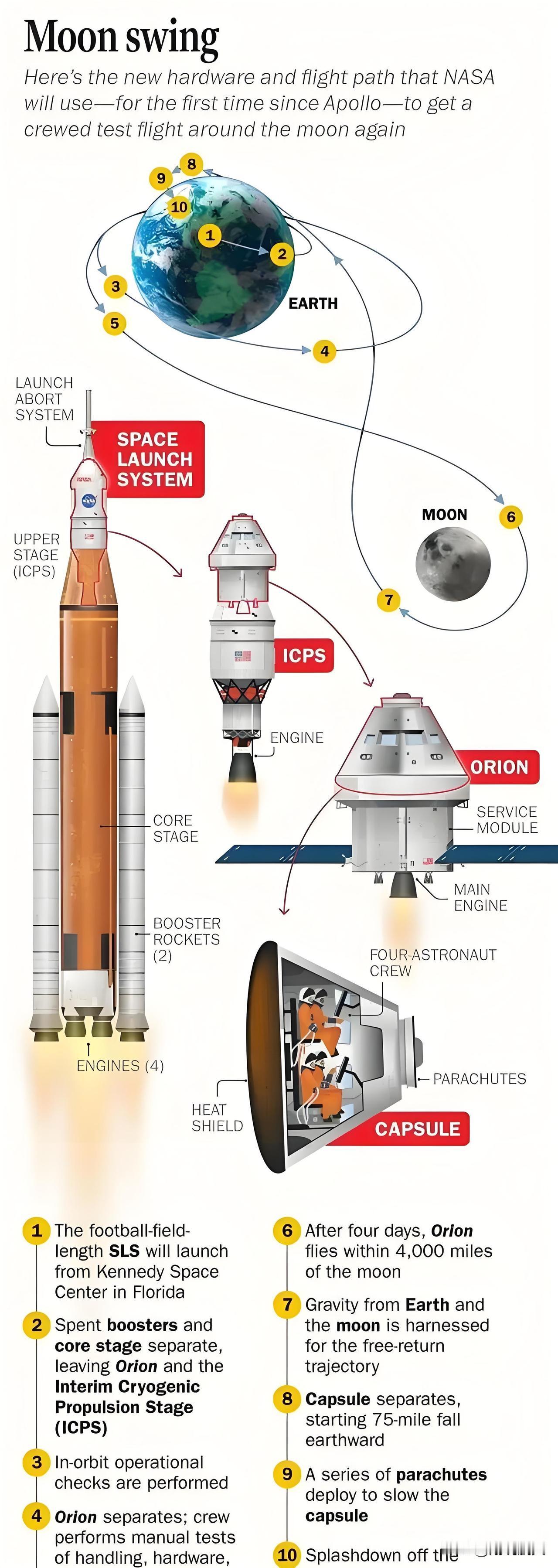美国重返月球，本质上是把太空竞争从“技术展示”拉向了“体系博弈”。它不再追求单次