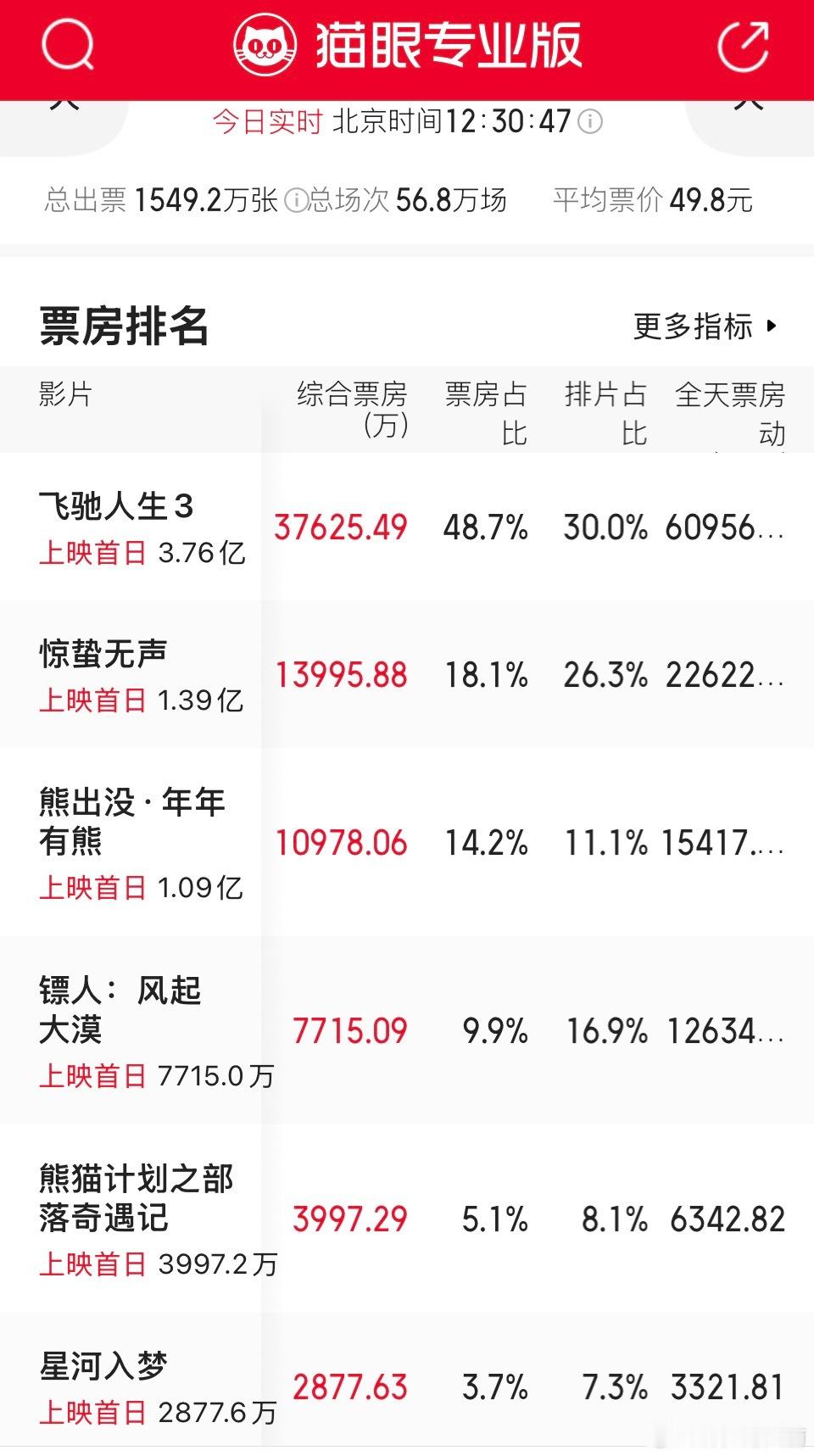 说实话，春节档第一天倒挂很正常，等第二三天口碑发酵了还倒挂那才是真的拉 