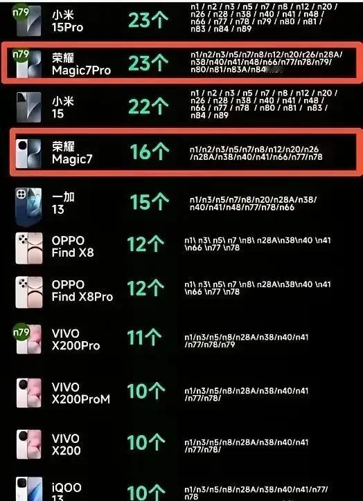 谁是最有良心，哪款旗舰手机提供了最全面的5G频段支持？
随着各家旗舰机陆续发完，