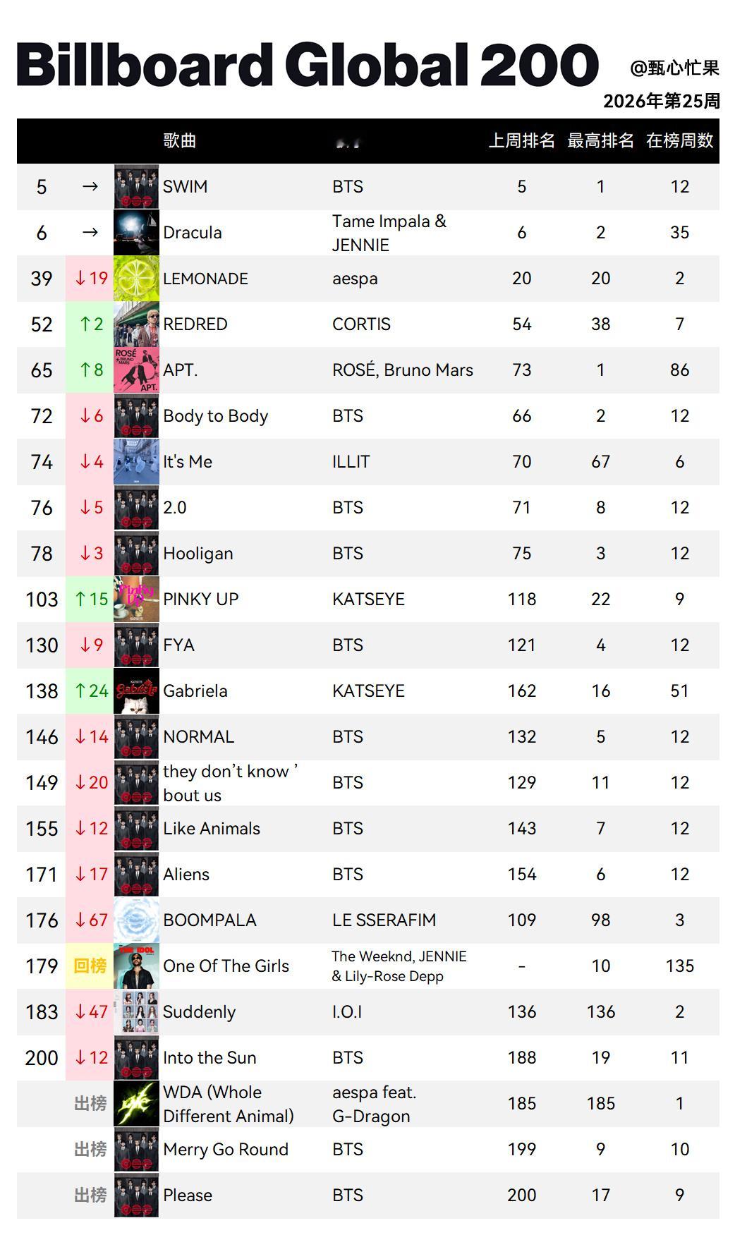 Billboard Global 200全球单曲榜 (2026年第25周)SWI
