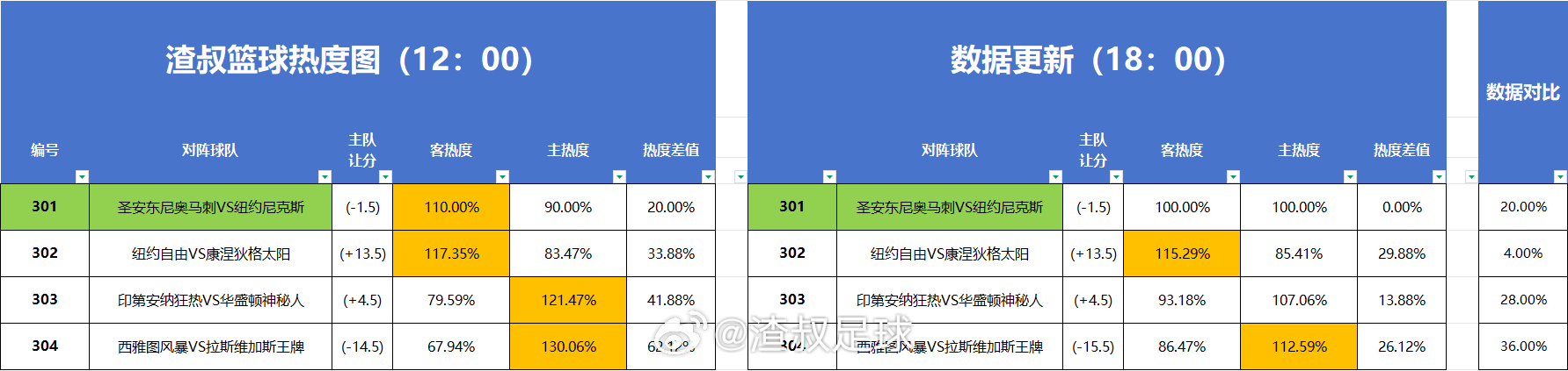 篮球热度图更新 