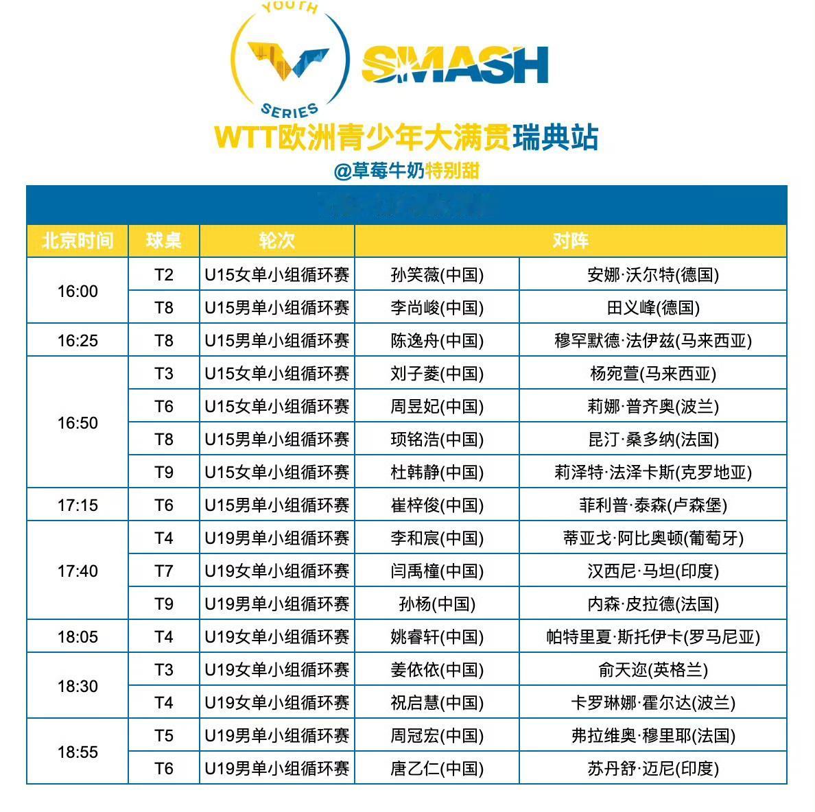 WTT欧洲青少年大满贯瑞典站丨8月15日中国队赛程
今日还将进行各项单打1/8决