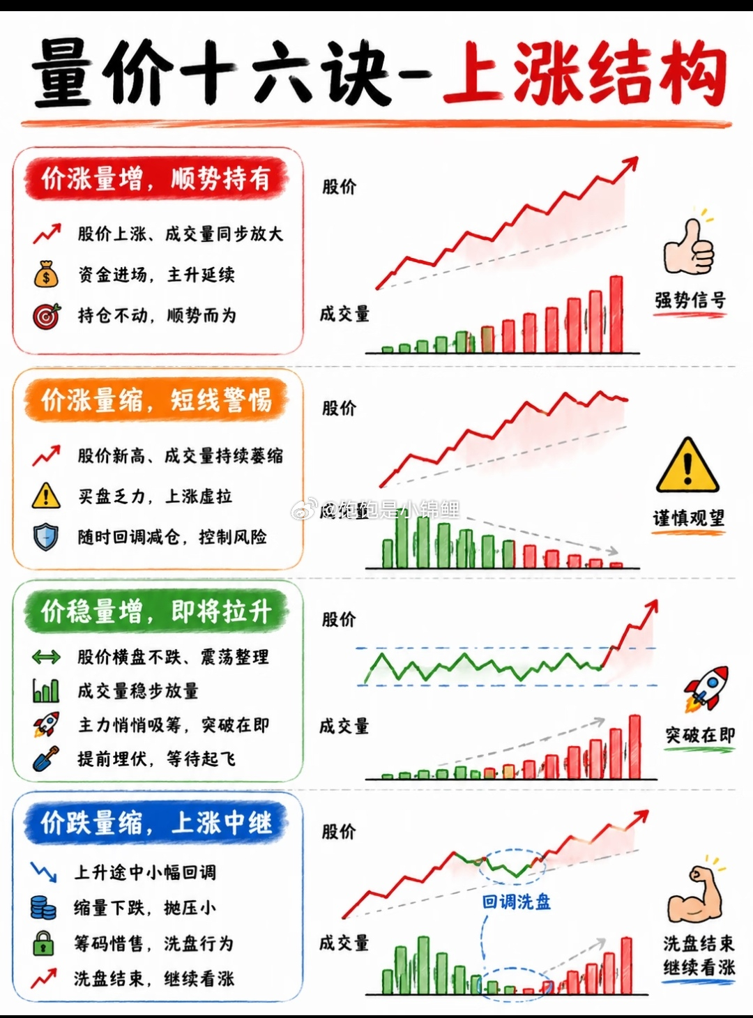 现在的大盘就是价格在涨，量能跟不上，这个很值得大家学习！股票
