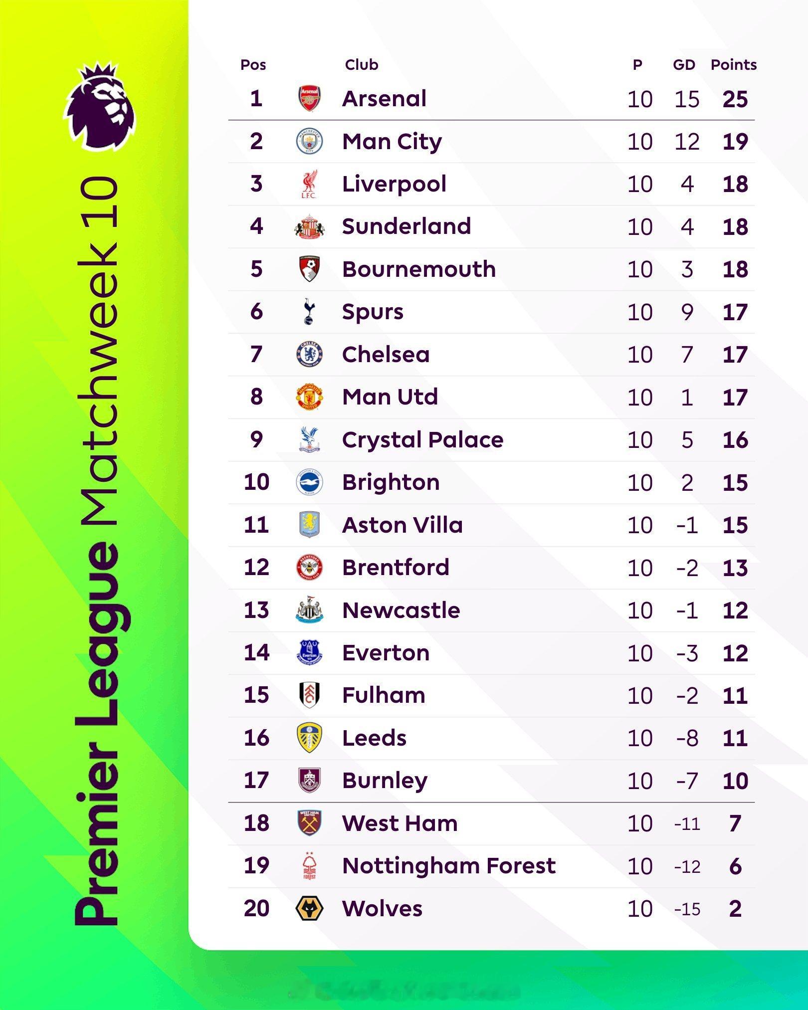英超10轮后积分榜，曼联17分第8名，距离第2的曼城2分。这个集团排名每周都会变