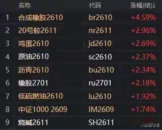 截止收盘，国内期货主力合约涨跌不一。合成橡胶涨超4%，20号胶涨近3%，鸡蛋、原