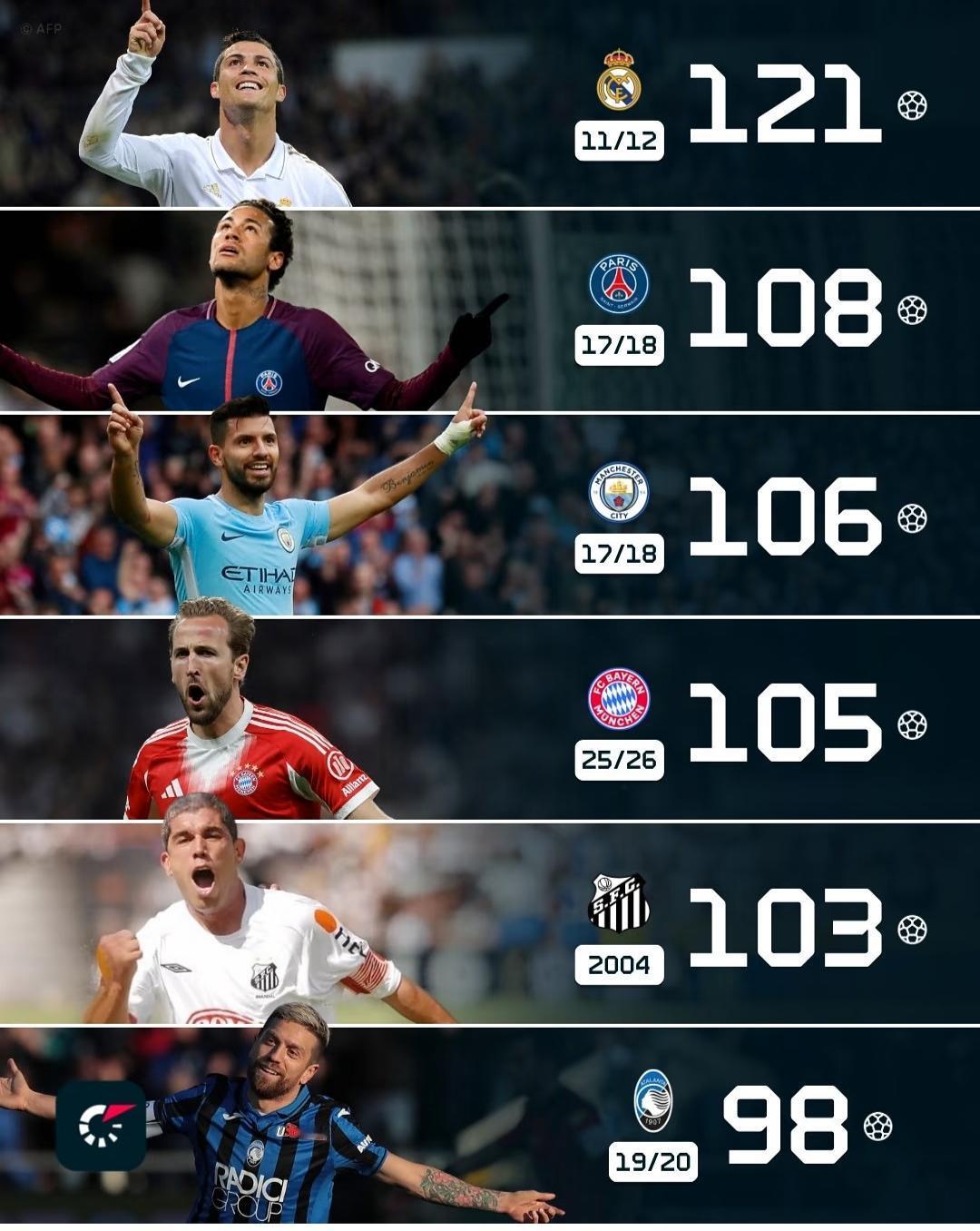 欧洲五大联赛+巴甲球队单赛季的进球记录
1、西甲:11－12赛季的皇马，进球数1