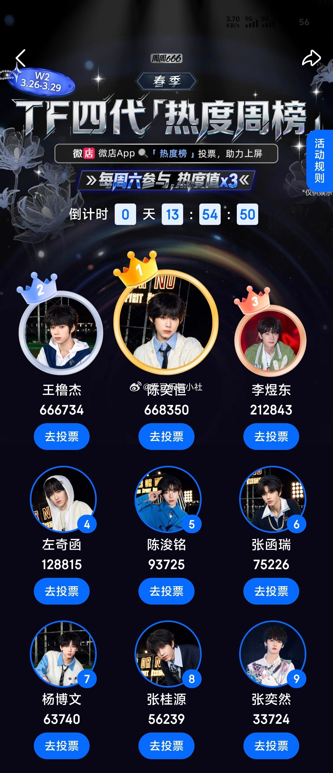 🎀TF四代WD热度值（截止10:06）：陈奕恒 > 王橹杰 > 李煜东 > 左