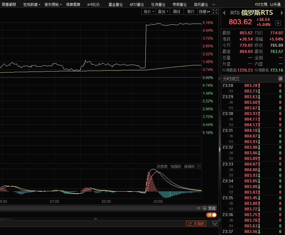 俄罗斯股市秒涨4%！

在北京时间12月6号，22：45分，俄罗斯RTS由上涨0