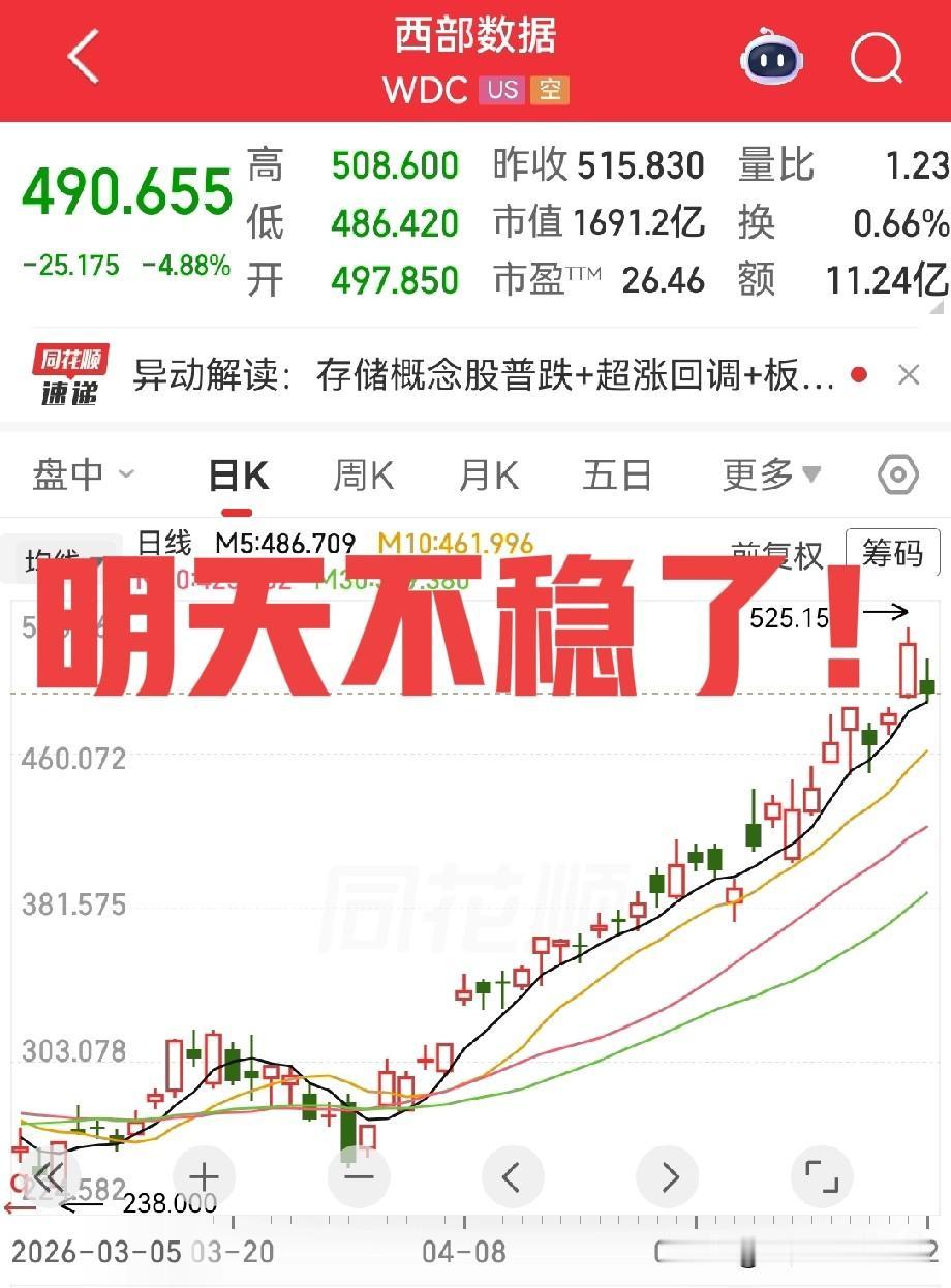 ⚠️注意了，注意了啊，夜深了，注意了！美股开始下跌了，进入调整了，所以说，明天A
