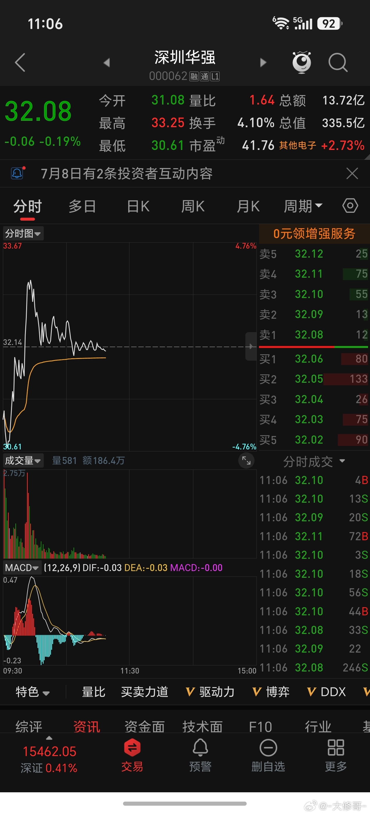 华强最高33.25，我居然早上挂了33.24，你就说神奇不嘛