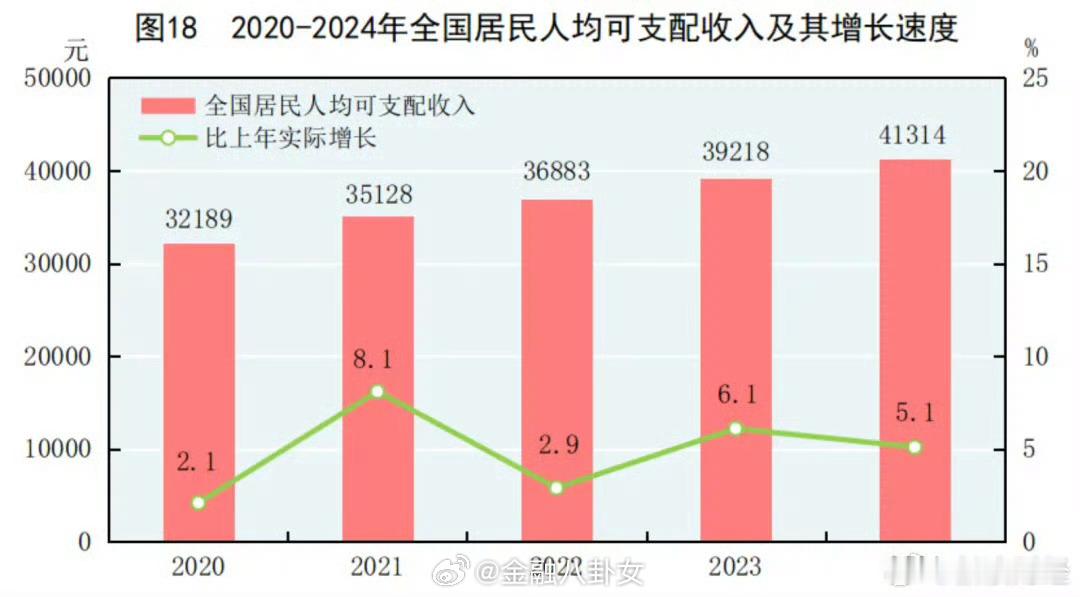 2024年居民人均可支配收入比上年增5.3% [话筒] 