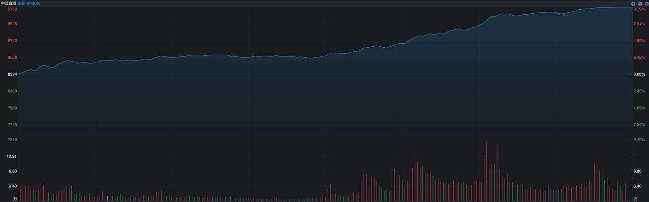 白酒集体涨停，反弹还是反转？持续低迷了很长时间的白酒昨天突然之间登上了热搜，原因