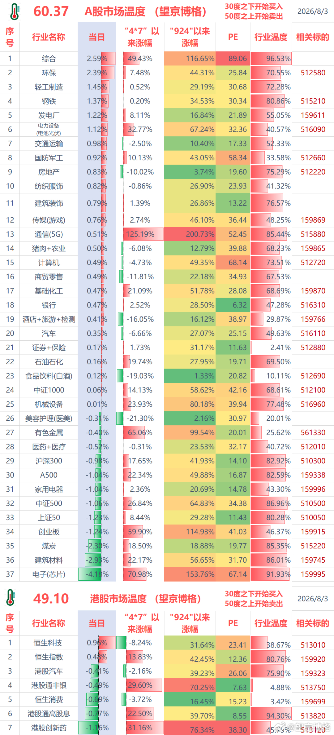 聊几句行情和感受：（1）ETF实盘账户，今天盈利+0.3万；（2）某宝实盘账户，