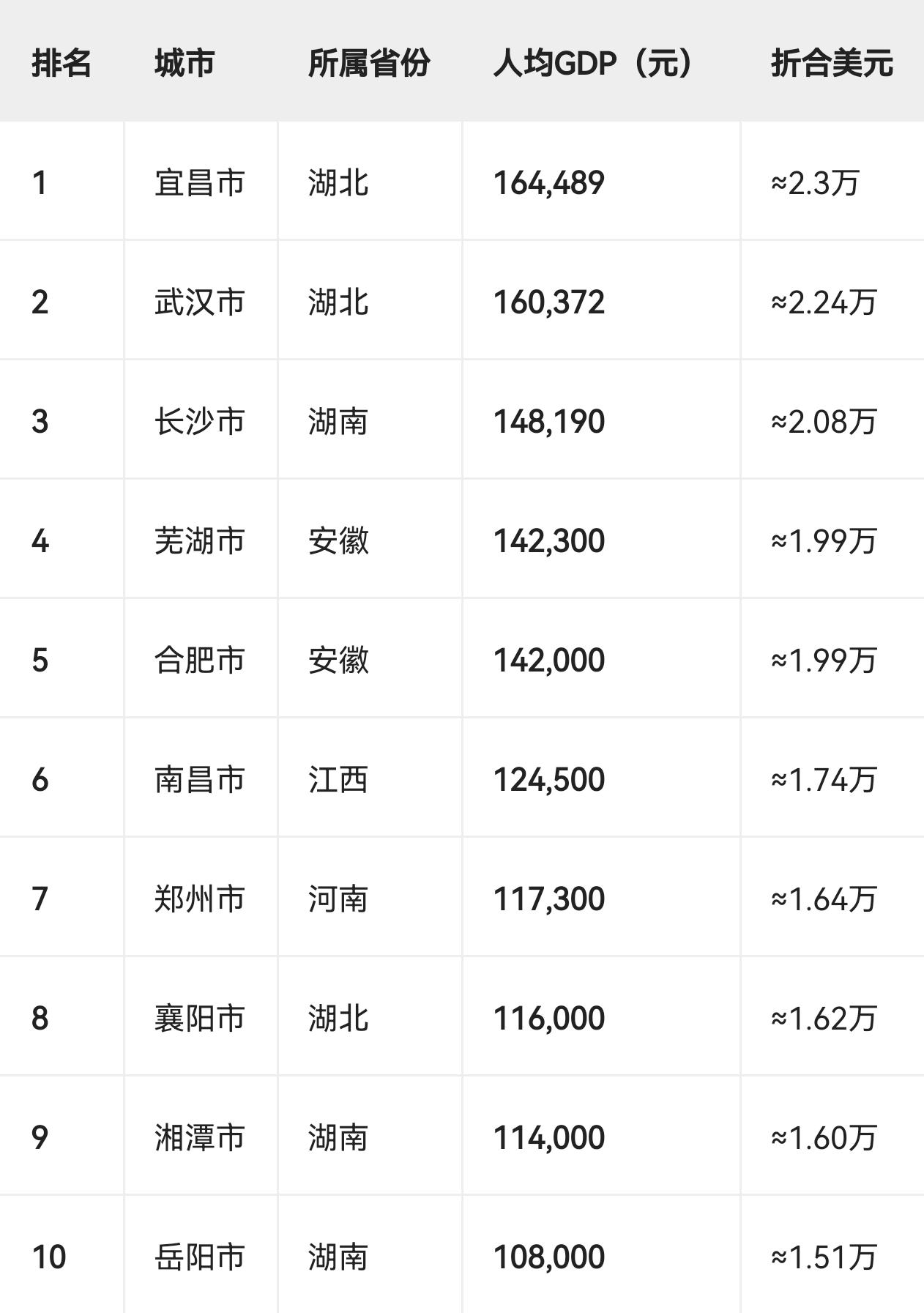 2025年中部地区城市人均GDP前10

2025年中部地区城市人均GDP前10