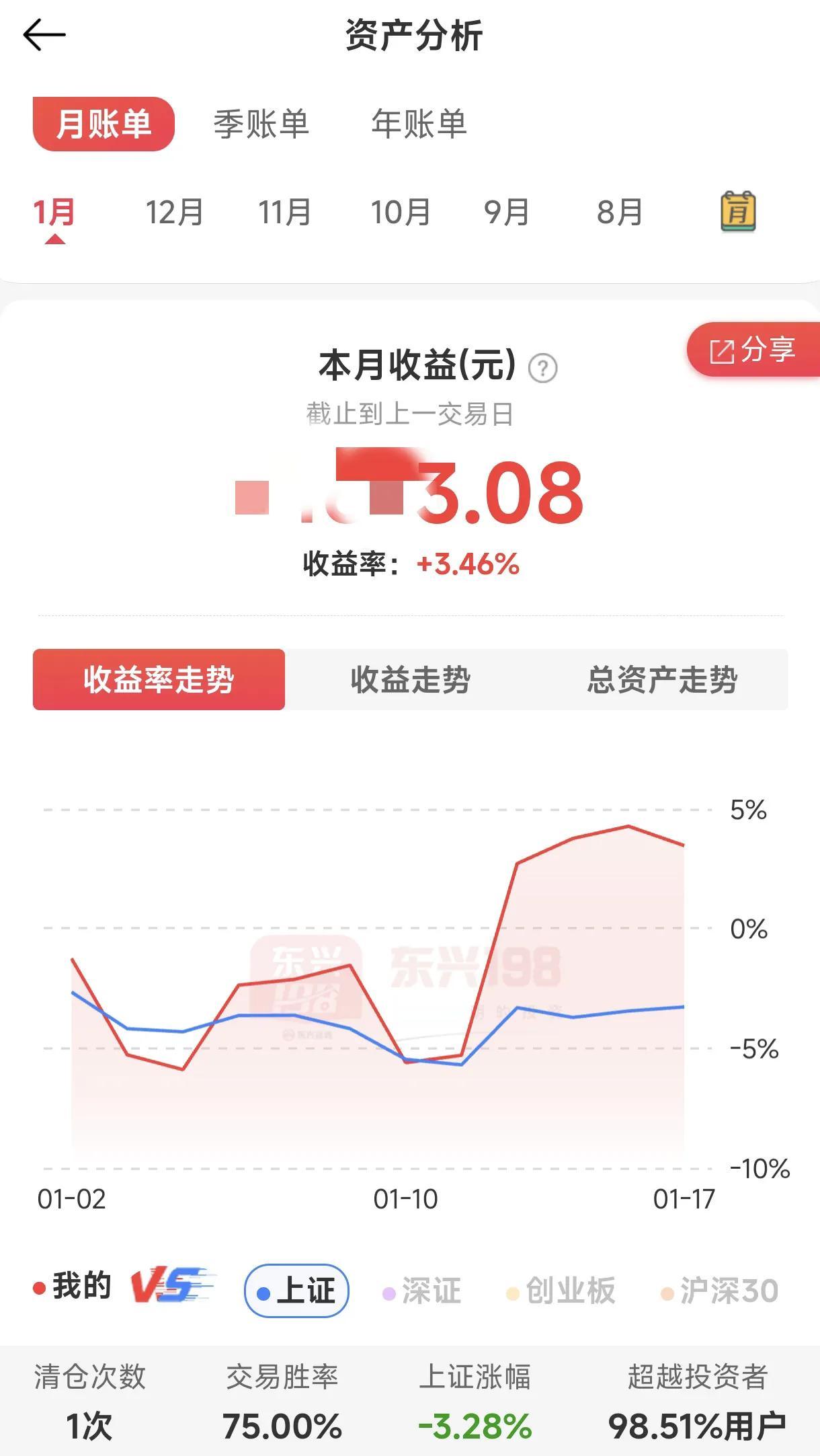 告诉大家一个好消息[大笑]
这个好消息就是一月份到目前在大多数股友账面亏损的情况