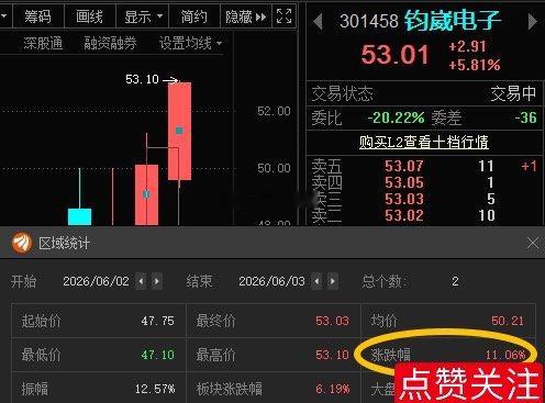 钧崴电子301458📈T+1涨幅11%，根据你们风格操作！