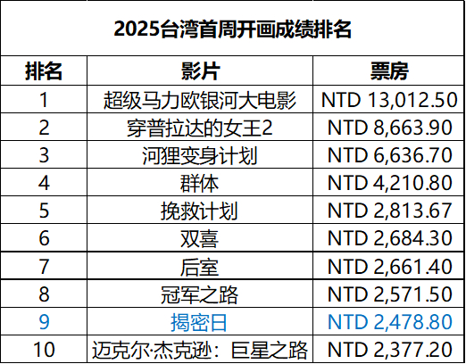 2026年第24周台湾票房 ：1.《群体》四连冠，累计票房1.9亿新台币排名年度