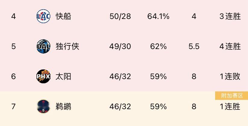 隔壁独行侠今天赢球了，跟快船的差距缩小到1.5个胜场。 ​​​