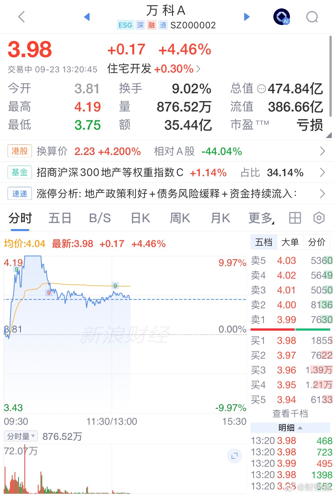 万科A，盘中炸板！万科A四天三次涨停 ​​​