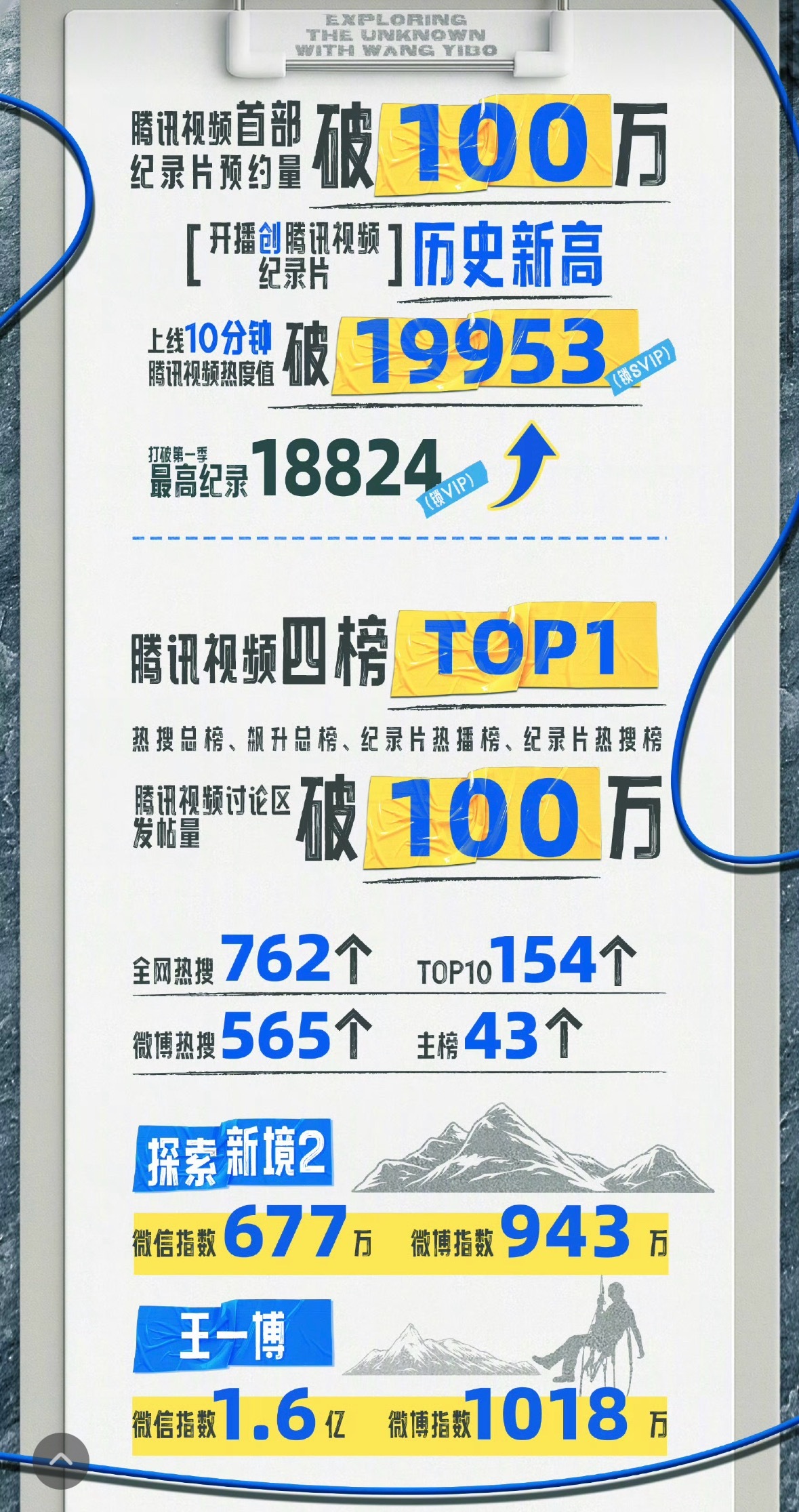 《探索新境2》的首播成绩特别特别好，今天也要维护《探索新境2》和《新境日记》评分