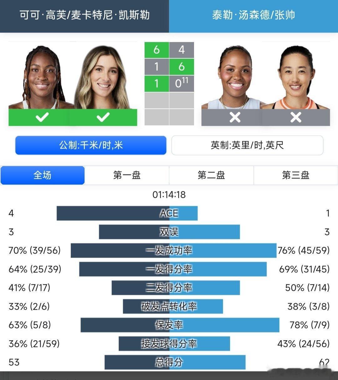 WTA1000蒙特利尔站🇨🇦女双决赛张帅🇨🇳/汤森德🇺🇸4-6/6-