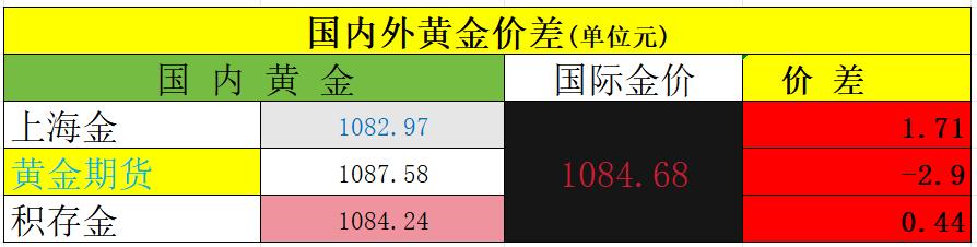 1月22日
黄金价格震荡运行。
国内上海金收盘于1082.97元；
黄金期货收盘
