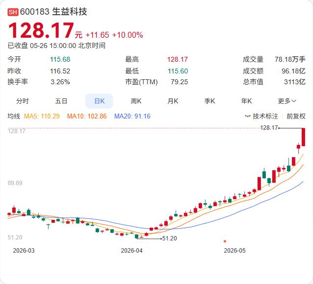暴涨67%，生益科技自己也坐不住了。5月6日至今，股价从19元一路冲至31.88